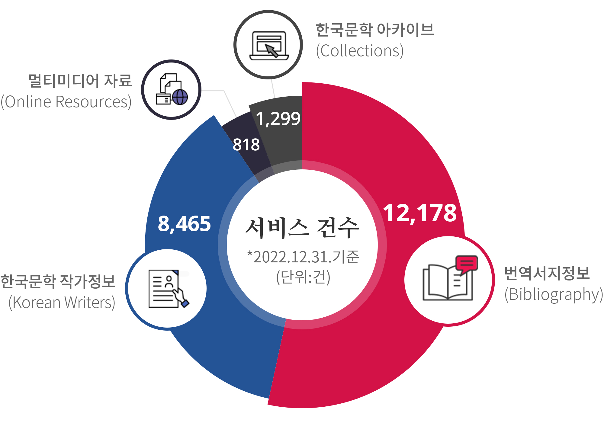 서비스 건수 *2022.12.31 기준(단위:건) 아래 상세설명