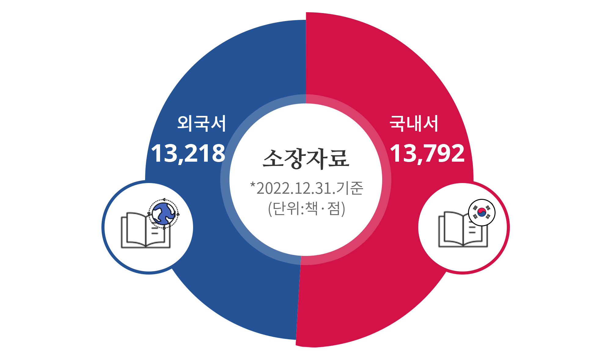 소장자료_국내서/외국서 2022.12.31.기준(단위:책·점) 아래 상세설명