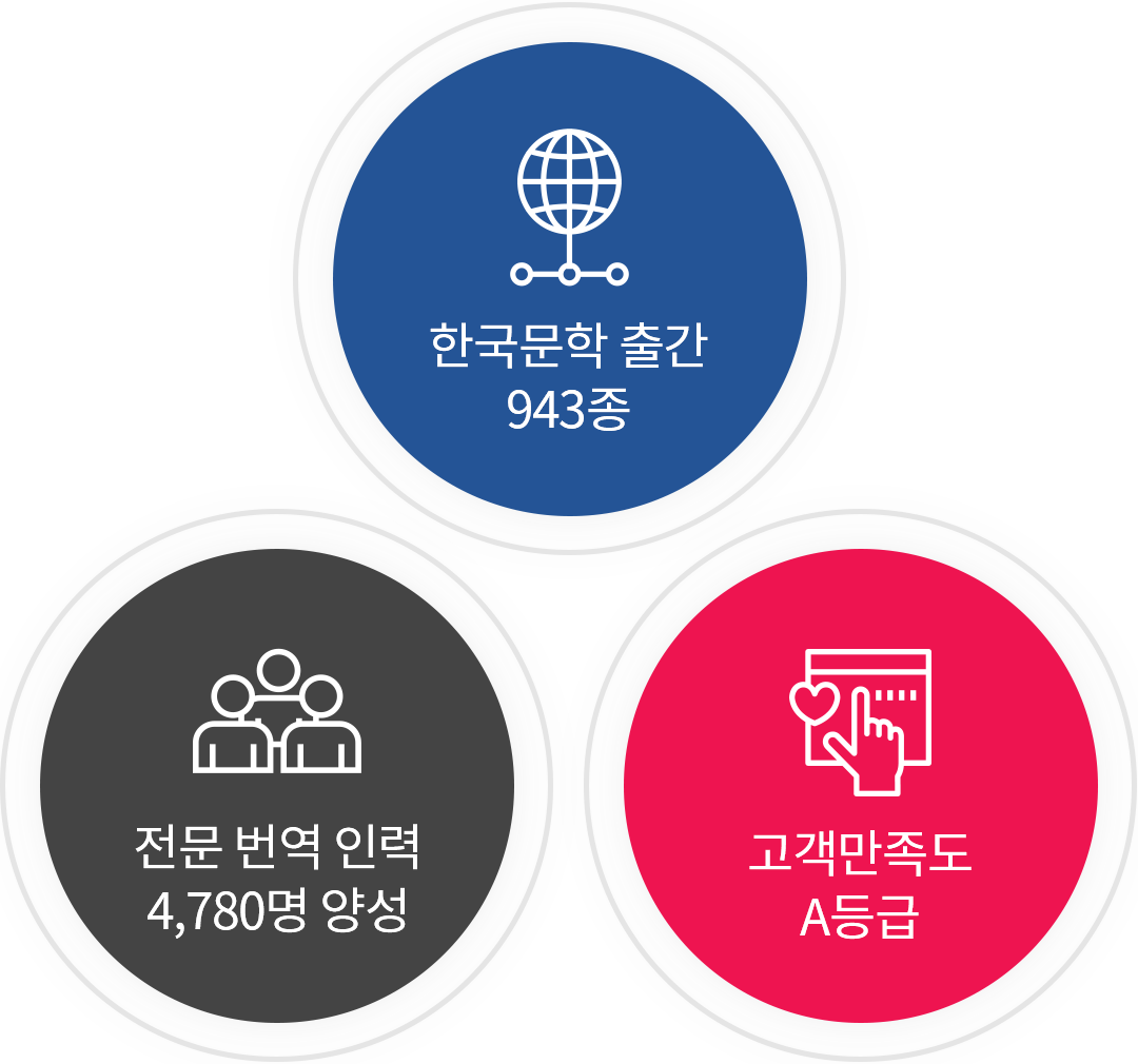 한국문학 출간 943종 / 전문 번역 인력 4,780명 양성 /  고객만족도 A등급