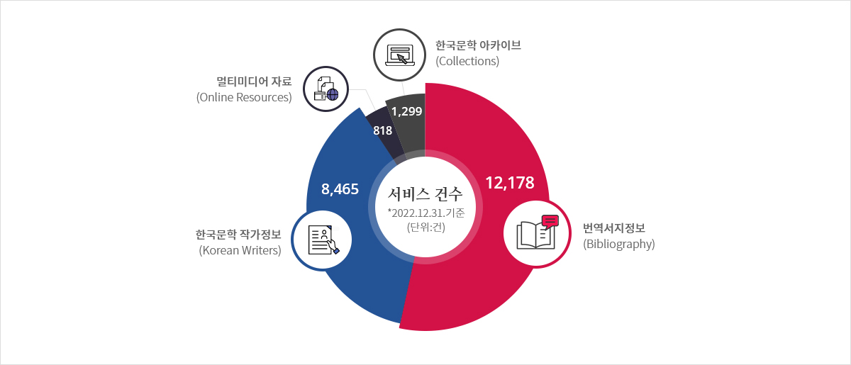 서비스 건수 *2022.12.31 기준(단위:건) 번역서지정보(Bibliography) 12,178건, 한국문학 작가정보(Korean Writers) 8,465건, 멀티미디어 자료(Online Resources) 818건, 한국문학 아카이브(Collections) 1,299건